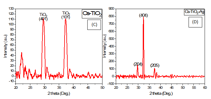 Figure 6: the EDX for (CS-TiO2).