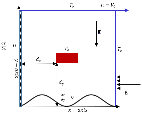 Figure 1: The left and bottom walls are adiabatic whereas the top and right walls of the cavity are maintained with same cold temperature $T_c$. A rectangular heat source with temperature $T_h > T_c$ is positioned horizontally within the cavity. The top wall is assumed to move in the rightward direction with velocity $V_g$. In standard temperature the thermophysical properties of copper and water are given in Table 1. A uniform magnetic field B0 is applied along the negative x-axis direction normal to the vertical walls and acceleration of gravity g is acting in the downward direction. The nanofluid inside the cavity is considered as laminar, incompressible, and Newtonian. The equilibrium temperature is maintained for water and copper µ $$