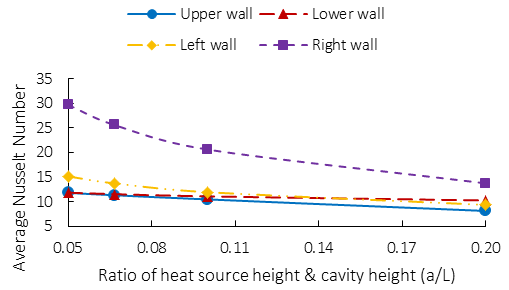 Figure 11: Variation of avg. at different walls for different values of a/L at Ri=1, Ha=0.