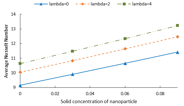 Figure 5: Variation of avg. for different values o λ f and φ at Ri=1,Ha=0.
