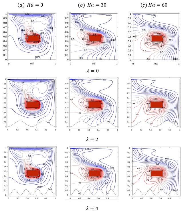 Figure 7: Isotherms for different Ha and λ at