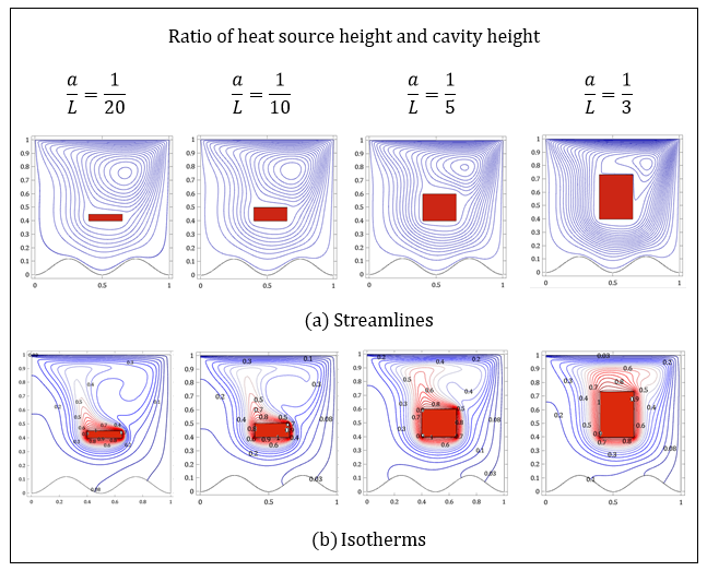 Figure 9: (a) Streamlines (b) Isotherms for different values of the ratio of a/L at Ri=1, φ=0.04 and Ha=0.
