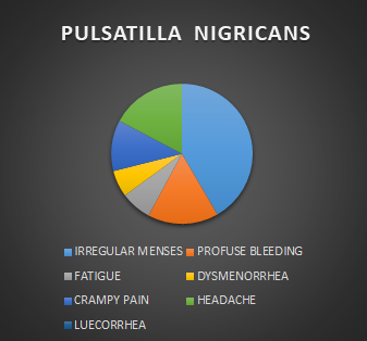 Figure 3: Dispersal of symptoms with _Sepia Officinalis_ indications.