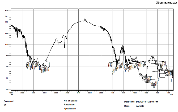Figure 11: FTIR Spectrum of CNZ + CMC Sodium + XG.