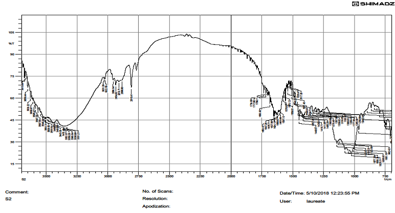Figure 12: FTIR Spectrum of CNZ + CMC Sodium + SA.