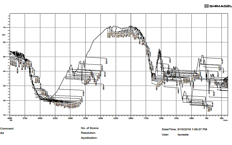 Figure 14: FTIR Spectrum of CNZ+ SA+ XG.