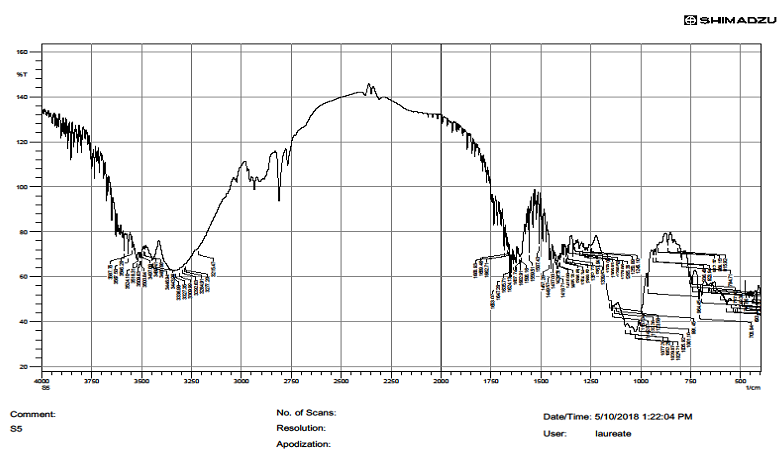 Figure 15: Cumulative Percentage drug release after12 hours.