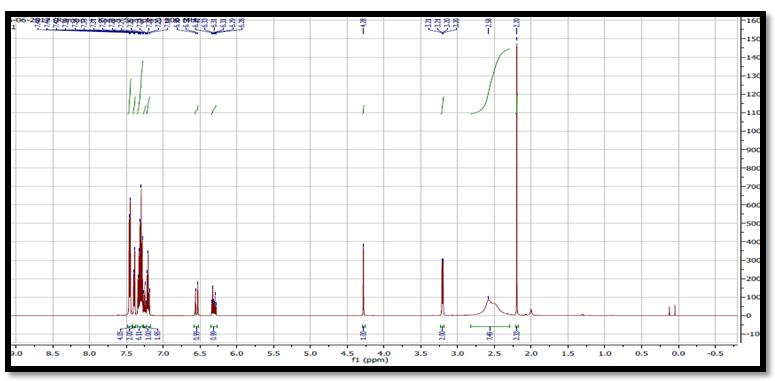 Figure 3: C13 NMR Spectrum of sample drug Cinnarizine HCL.