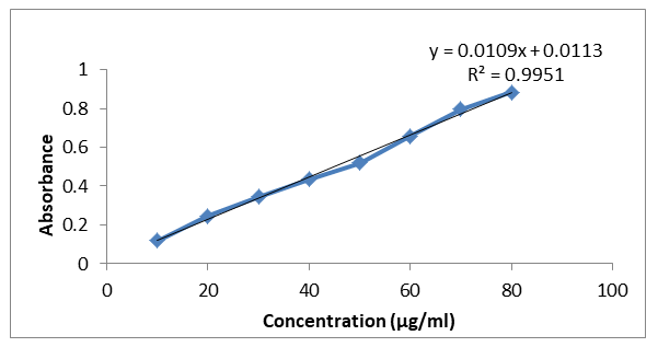 Figure 6: UV Spectroscopy of CNZ for Detection of λmax in methanol.