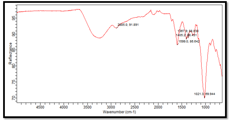 Figure 9: FTIR Spectrum of XA.