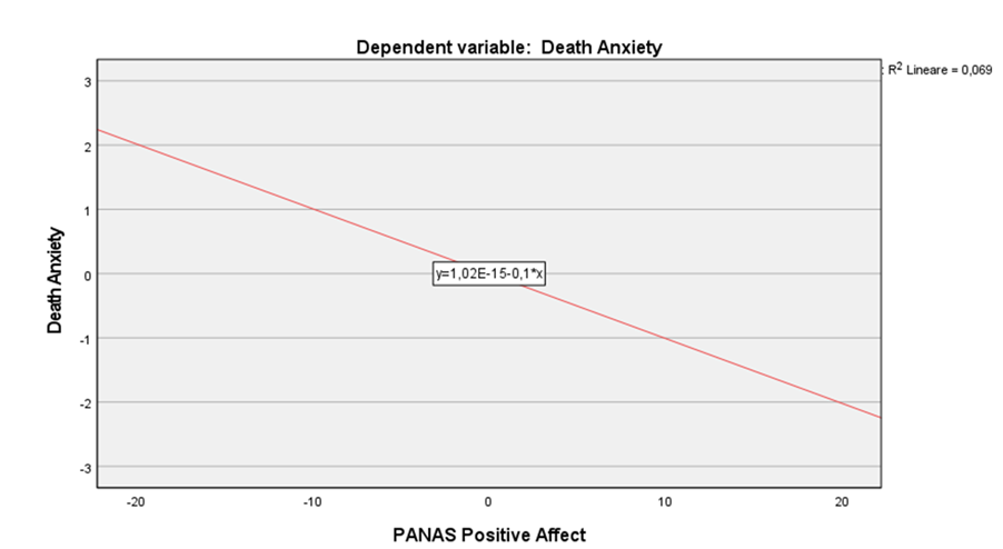 Figure 1: Positive Affect as Predictor of Death Anxiety in Health Workers.