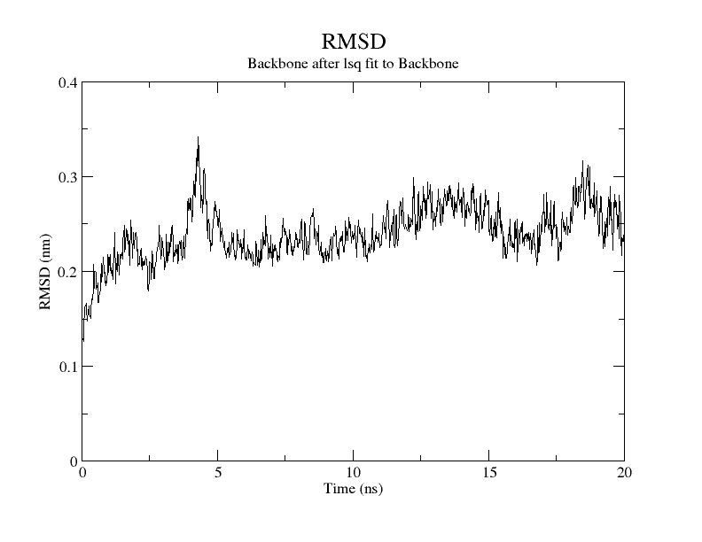 Figure 10: Clemomandshuricoside B and 6LU7 Molecular dynamic results.