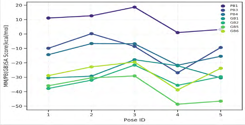 Figure 18: MM/PB(GB)SA graph of Clemomandshuricoside B.