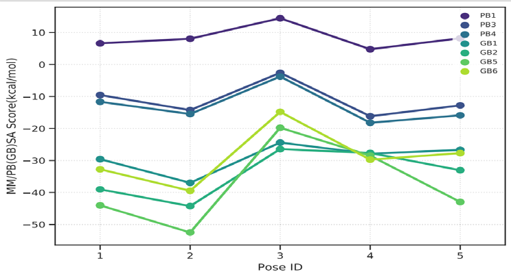 Figure 22: MM/PB(GB)SA graph of Isovitexin-2’’-O-rhamnoside.