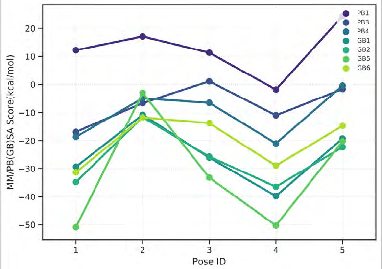 Figure 23: MM/PB(GB)SA graph of Margaritene.
