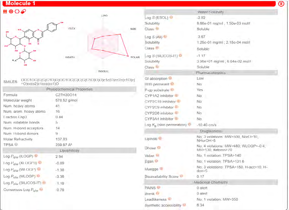 Figure 27: ADME results of Isovitexin-2’’-O-rhamnoside.