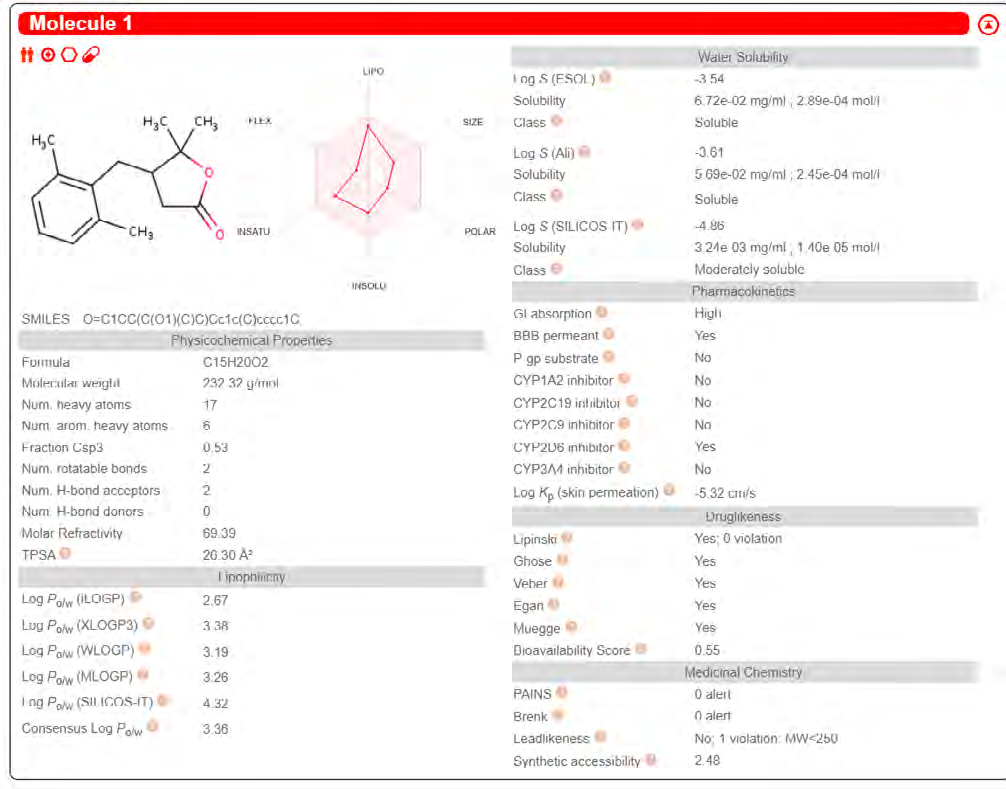Figure 28: ADME results of Solafuranone.
