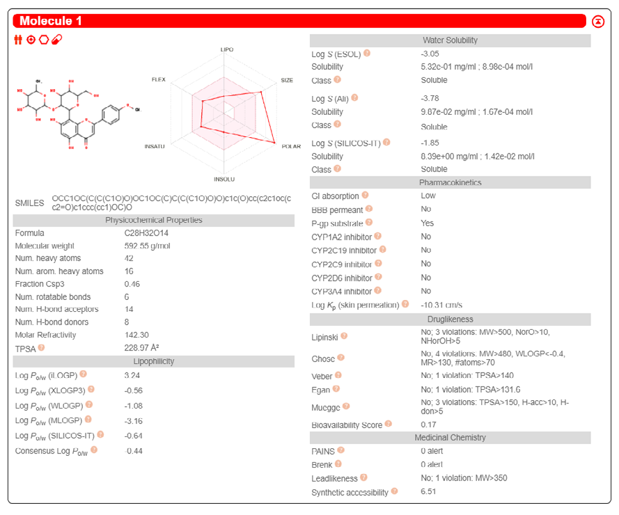 Figure 32: ADME results of Margaritene.