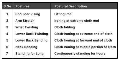 Figure 9: The employee’s MSD was caused by an uncomfortable position. The degree a joint deviate from neutral raises the chance of injury.