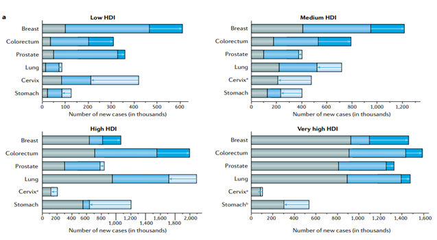Figure 1: Current and future estimated new cancer cases by cancer site and region 2018 and 2070.