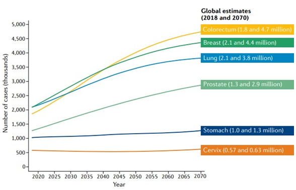 Figure 2: Estimated absolute and relative changes in new cancer cases between 2018 and 2070. Countries were classified according to the four-tier Human Development Index (HDI).
