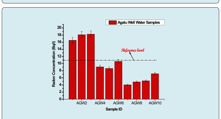 Figure 2: Distribution of radon concentration of the collected well water samples.