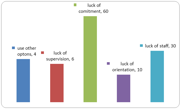 Figure 1: Reasons for not using the Partograph by obstetric care providers of public health institution in Addis Ababa, Ethiopia; 2022.