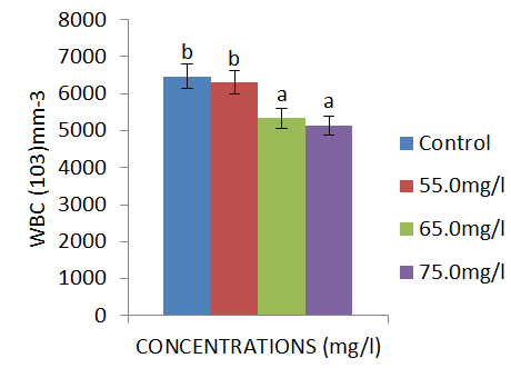 Figure 4: Effect of different acute concentrations of Mulsate glyphosate herbicide on the WBC of C. gariepinus. Mean values with different alphabetic superscripts are significantly different (p<0.05).