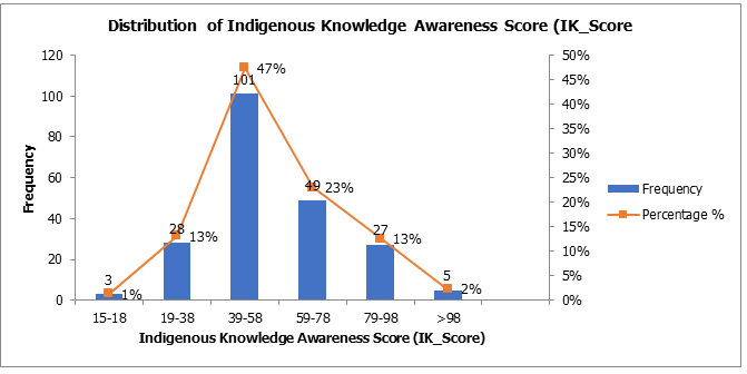 Figure 2: Distribution of indigenous knowledge awareness score.