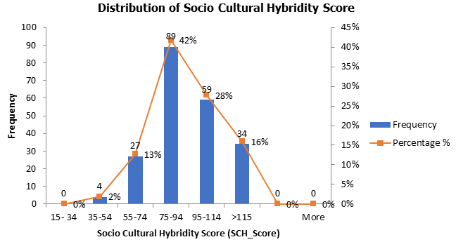 Figure 3: Distribution of Socio-Cultural Hybridity Score (SCH_Score).