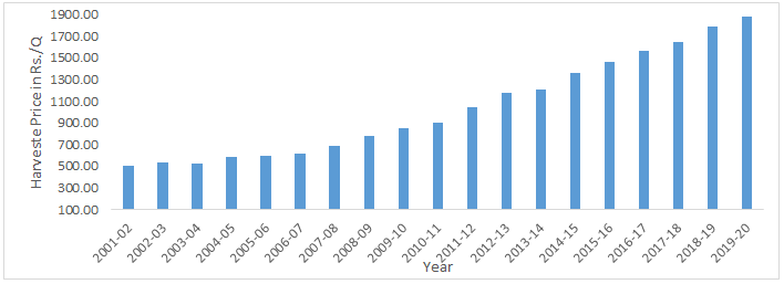 Figure 1: ** Price trend of Maize in India.