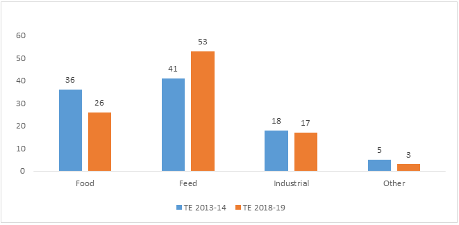 Figure 4: Change in share of maize consumption in 2013-14 and 2018-19.