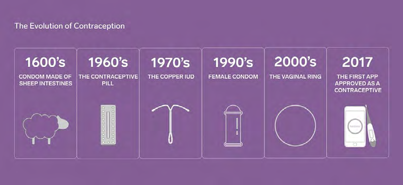Figure 5: Dates of the historical evolution of contraception [19].