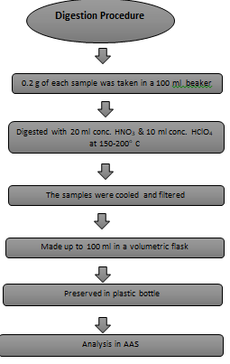 Figure 2: Digestion procedure of studied vegetable samples [11].