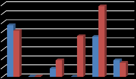 Figure 5: Heavy metals concentration in water kalmi collected in wet season.