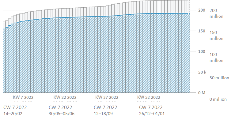 Figure 2: Vaccination dashboard (extract) [4].