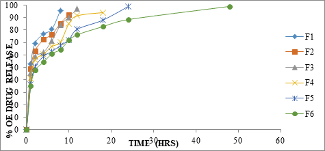 Figure 3: In vitro dissolution studies of F1-F6 nanoparticles formulations in percentage.