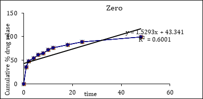 Figure 5: Zero order release kinetics.
