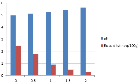 Figure 2: Lime rate factor (x-axis) versus pH & Ex. Acidity (y-axis).