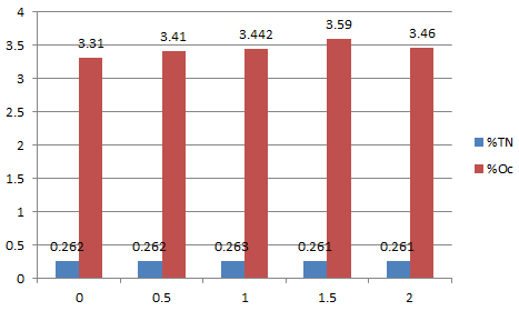 Figure 3: Lime rate factor (x-axis) versus TN & Oc (y-axis).