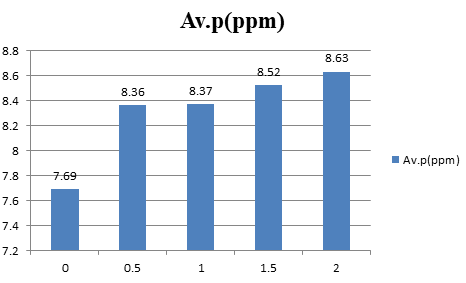 Figure 4: Lime rate factor (x-axis) versus Av. phosphorus (y-axis).