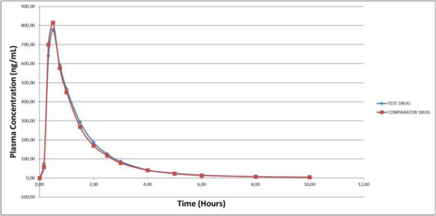 Figure 1: Geometric Means of Plasma Concentration vs Time Profiles After Dosing of Test Drug (t): Zidovudine and Reference Drug (R): Retrovir.