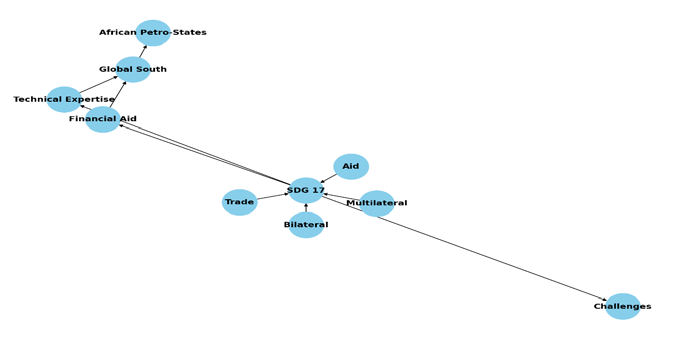Figure 2: International Cooperation and Partnerships for Petro-Sustainability in Africa Network Diagram [2].