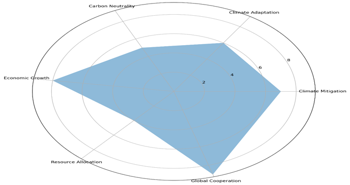 Figure 4: Snaky Diagram for Petro-Sustainability [2].