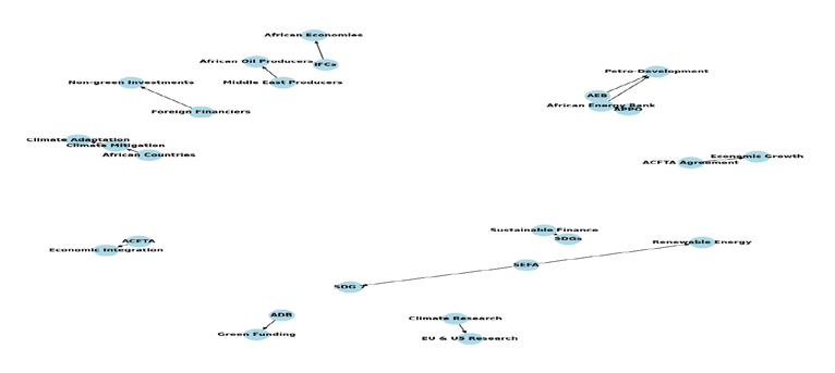 Figure 5: Network Graph Representing Relationships in Sustainable Finance in Africa [2].