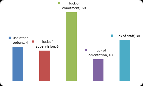Figure 1: Reasons for not using the Partograph by obstetric care providers of public health institution in Addis Ababa, Ethiopia; 2022.