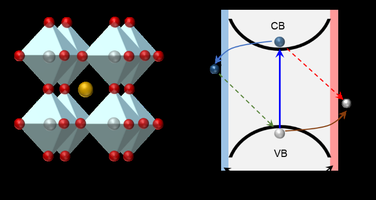 Figure 1: a) Crystal structure of lead-halide perovskite. b) Schematic of the energy structure of perovskite/ETL and perovskite/ HTL and the corresponding interfacial charge transfer processes.