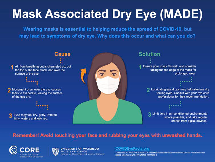 Figure 18: Causes and solutions of mask associated dry eye (MADE) [53].