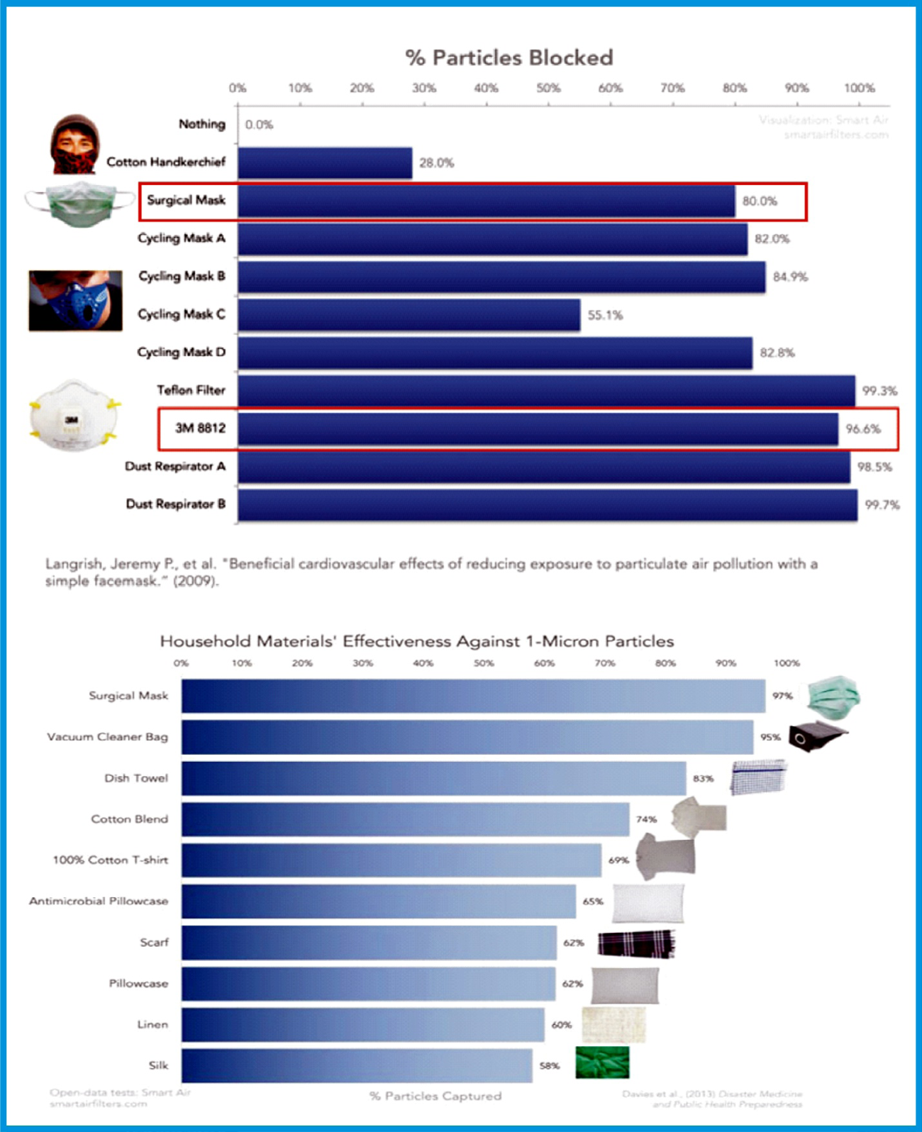 Figure 27: Percentage effectiveness of the different types of materials used for making particulate respirators and particulate face masks [81].