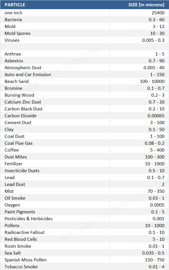Figure 6: Names and sizes of some common airborne particles [17].